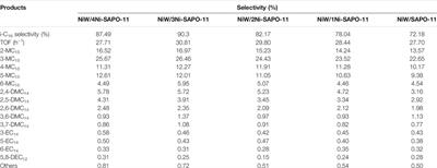 Synthesis of Nickel In Situ Modified SAPO-11 Molecular Sieves and Hydroisomerization Performance of Their NiWS Supported Catalysts